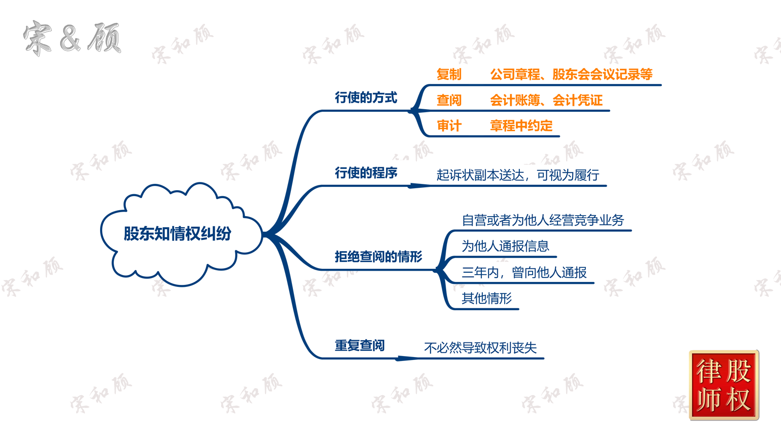 股东知情权纠纷（案由总图）.png