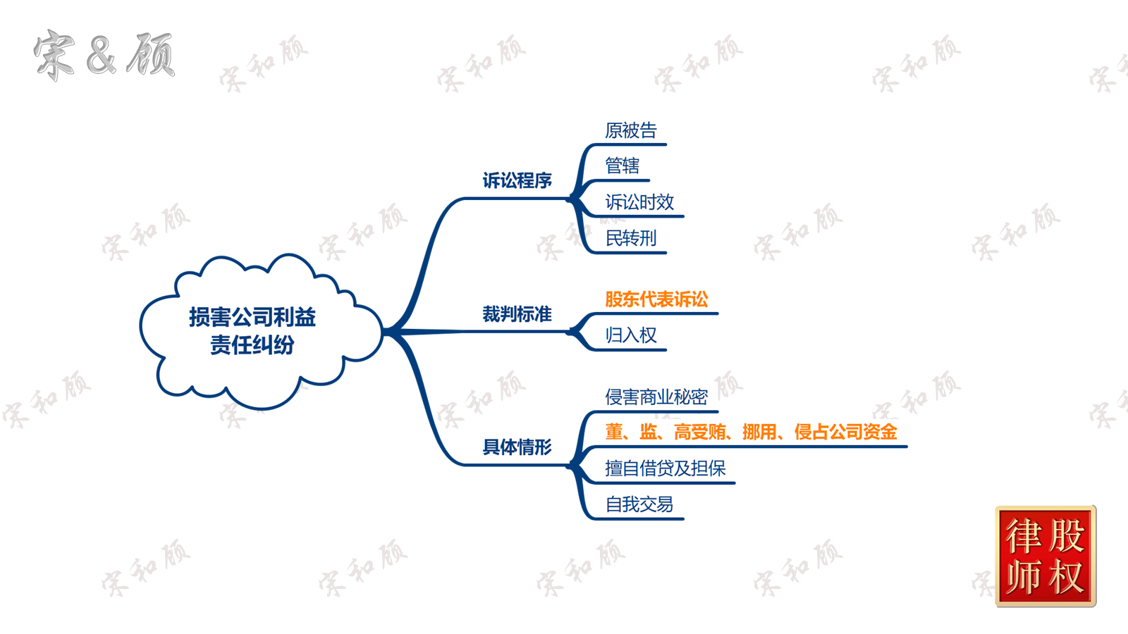 1774440847266945.png 损害公司利益责任纠纷(案由总图)水印版 V2.png