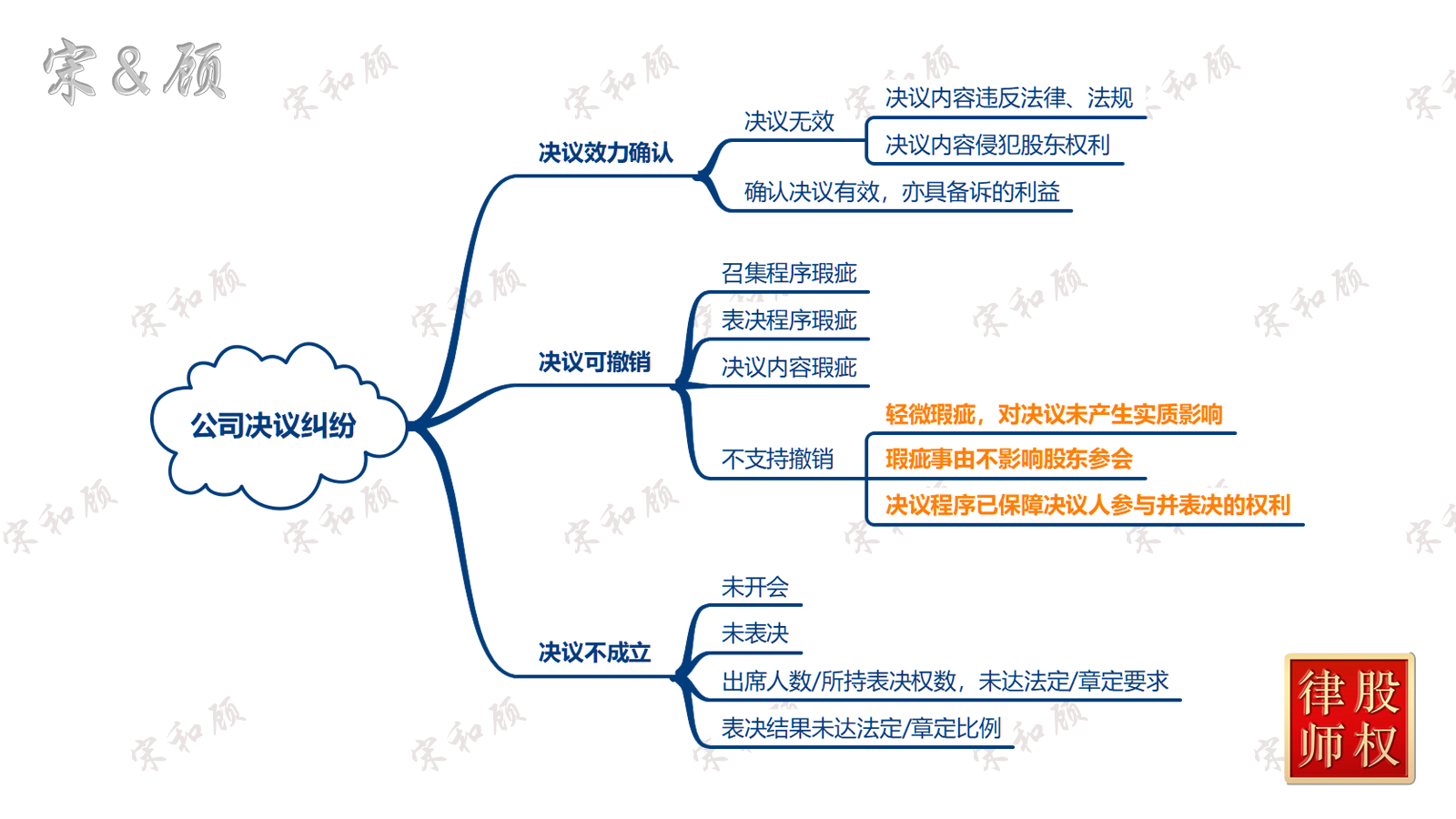 1774440914909848.png 公司决议纠纷(案由总图)水印版 V2.png