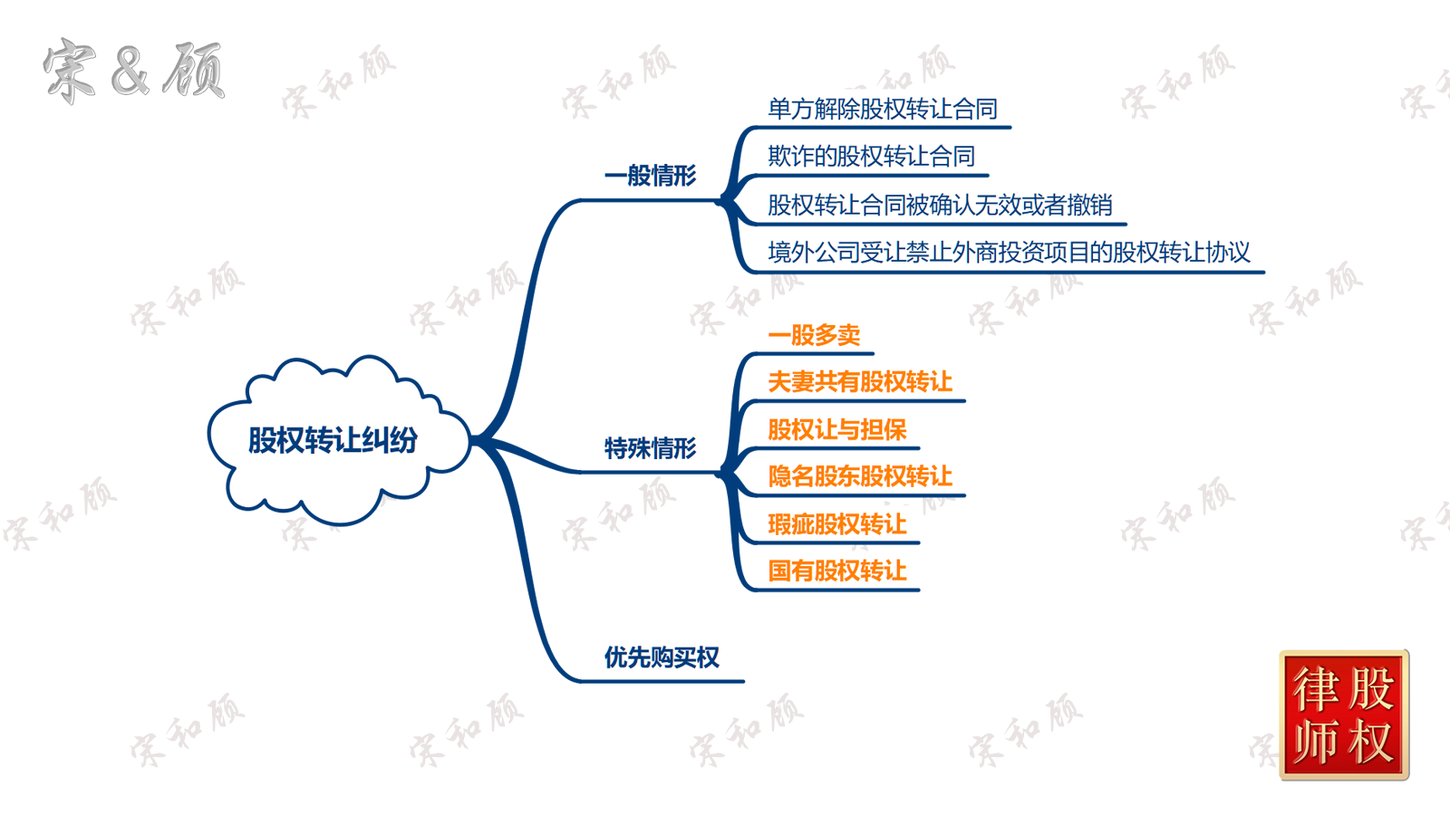 1774440959513324.png 股权转让纠纷(案由总图)水印版 V2.png