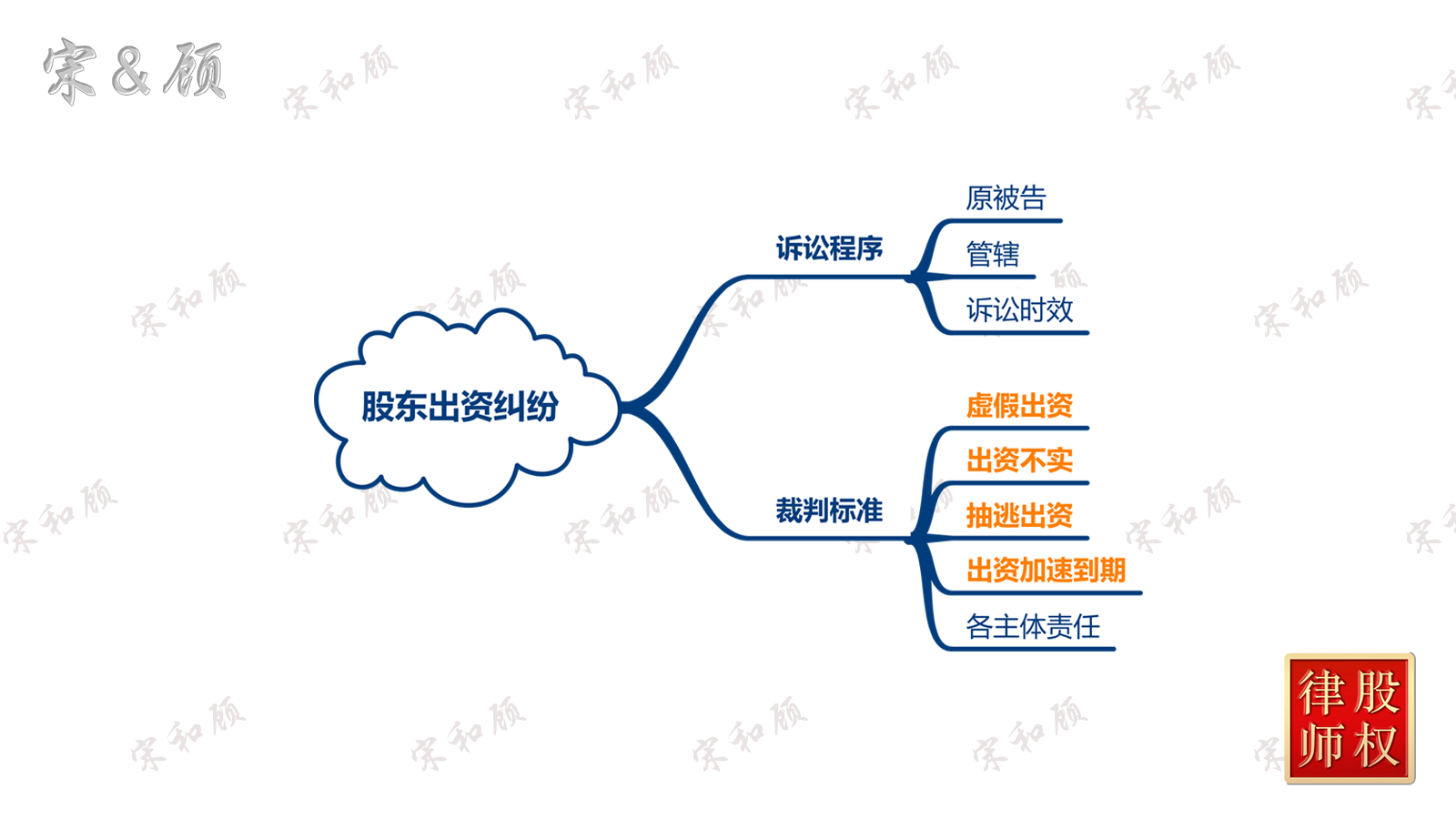 1774441022731683.png 股东出资纠纷(案由总图)水印版 V2.png
