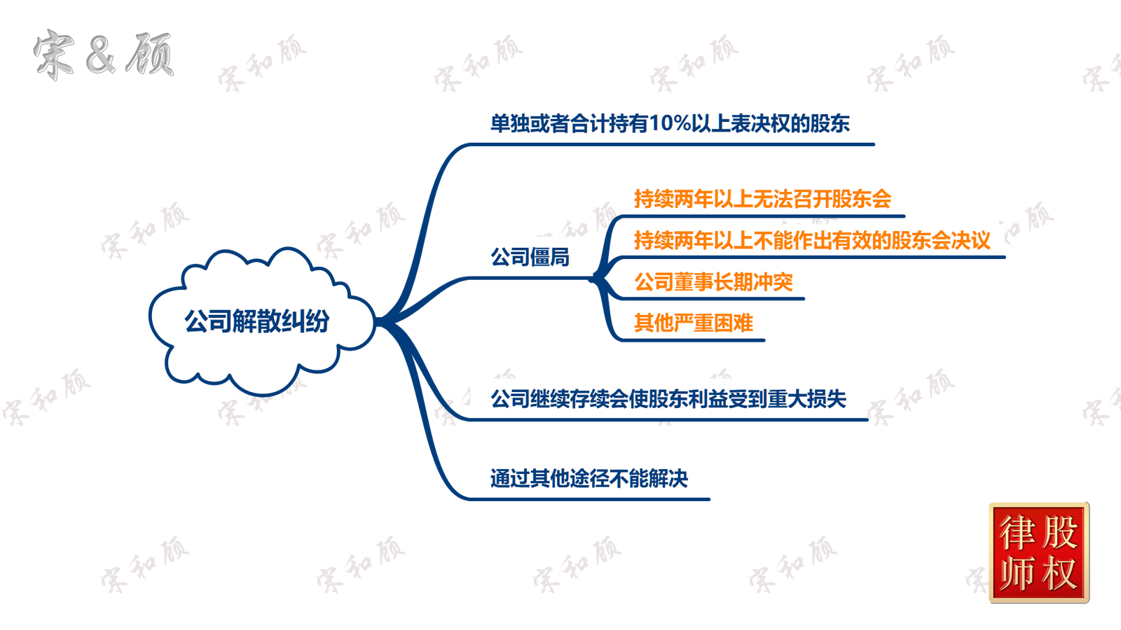 1774497101414975.png 公司解散纠纷(案由总图)水印版 V2.png