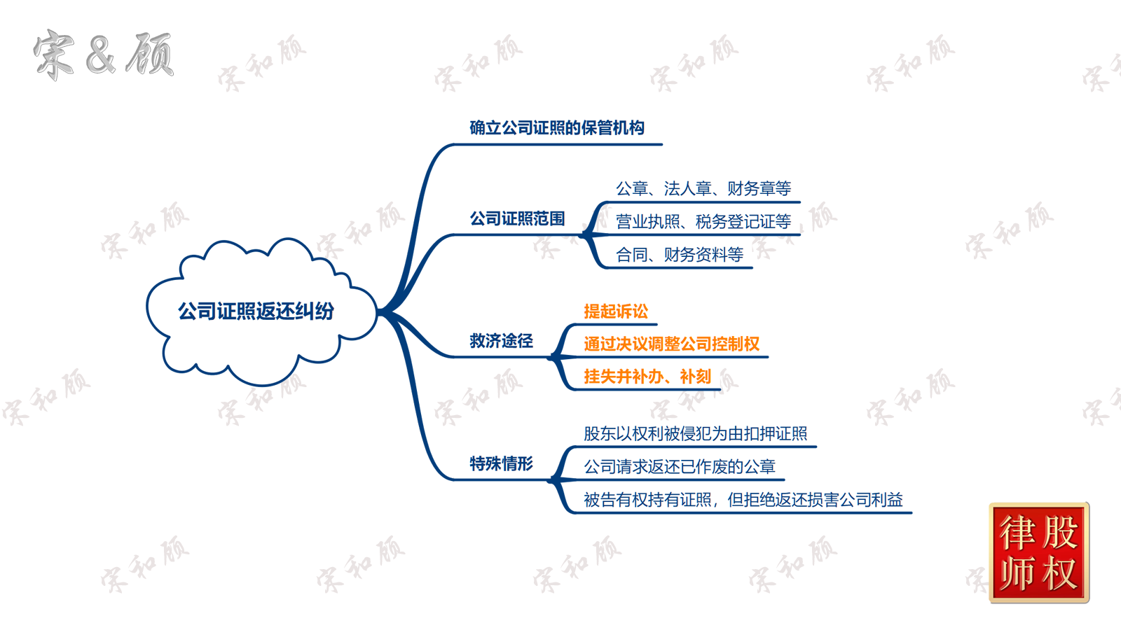 1774497131219873.png 公司证照返还纠纷(案由总图) 水印版 V2(1).png